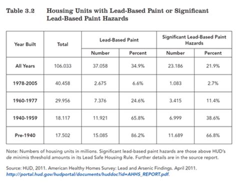 lead based paint chart